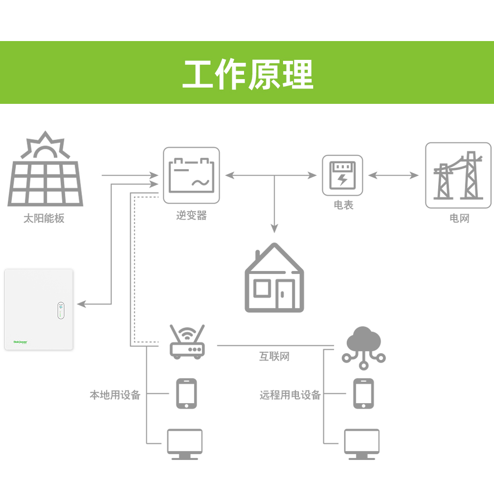 电将军B1000A 10000WH 10度电壁挂式家用储能电源06